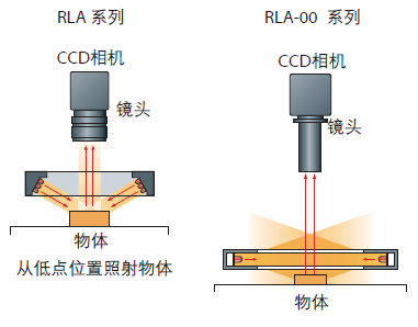 低角度环形光源(图3)