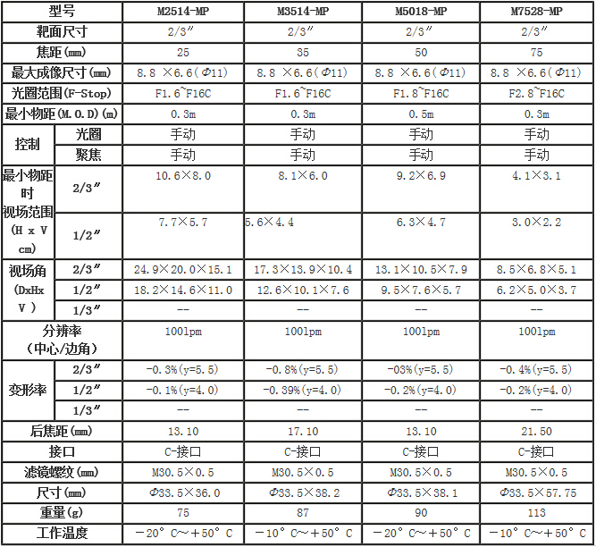 百万像素定焦镜头系列(图2)