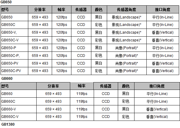 Prosilica GB系列工业相机(图2)