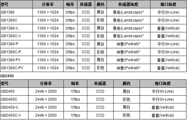 Prosilica GB系列工业相机(图3)