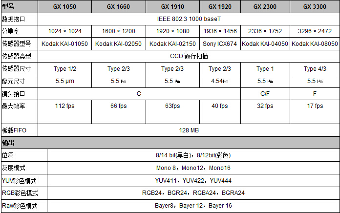 Prosilica GX系列工业相机(图2)