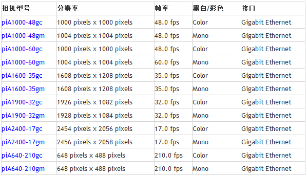 Basler pilot系列工业相机(图2)