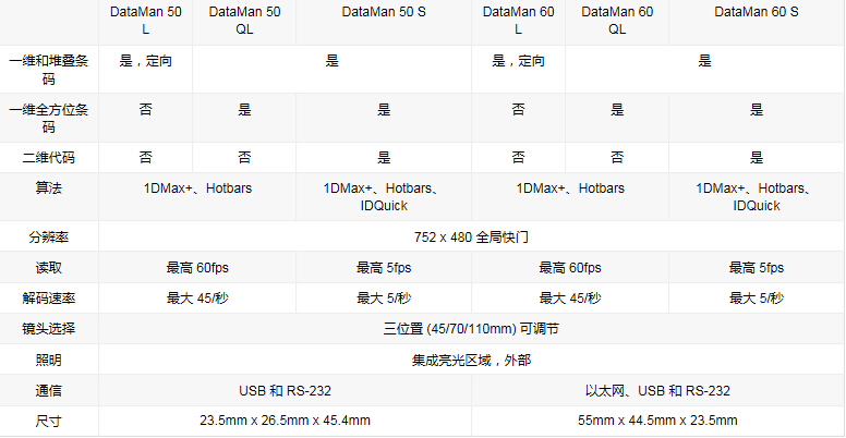 DataMan 50/60系列紧凑读码器(图2)