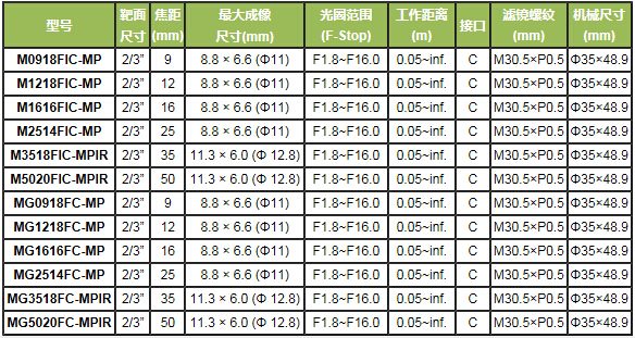 5百万像素ITS专用定焦镜头(图2)