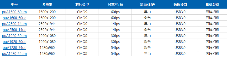 Basler pulse系列面阵相机(图2)