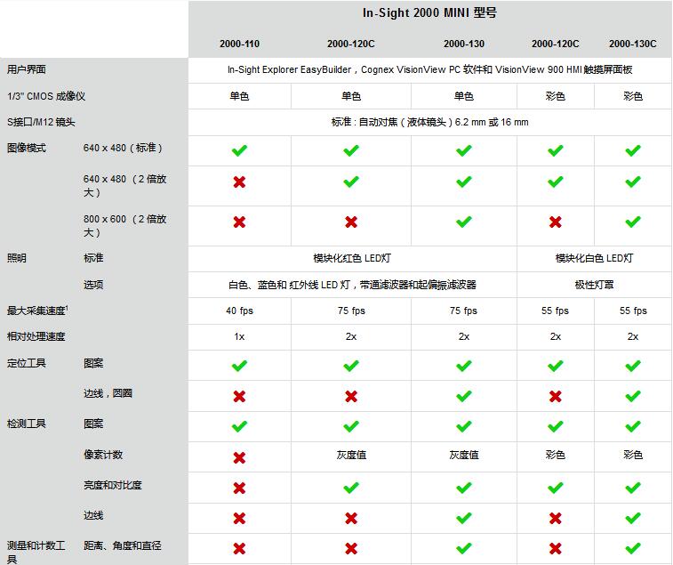 In-Sight 2000 Mini视觉传感器(图3)