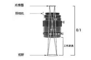 了解工业镜头的专业术语(图13)