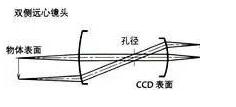 了解工业镜头的专业术语(图8)