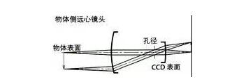 了解工业镜头的专业术语(图7)