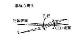 了解工业镜头的专业术语(图6)