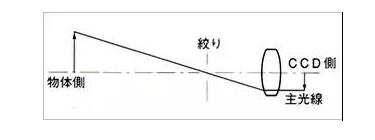 了解工业镜头的专业术语(图5)