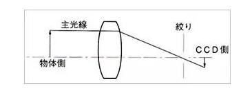 了解工业镜头的专业术语(图4)