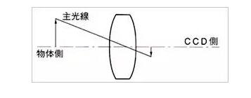 了解工业镜头的专业术语(图2)