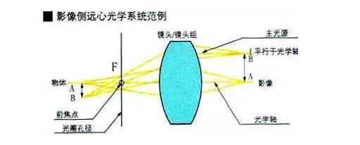 了解工业镜头的专业术语(图1)