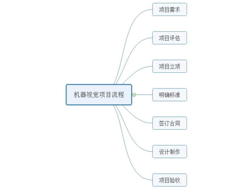 简述机器视觉系统检测项目的整个流程(图2)